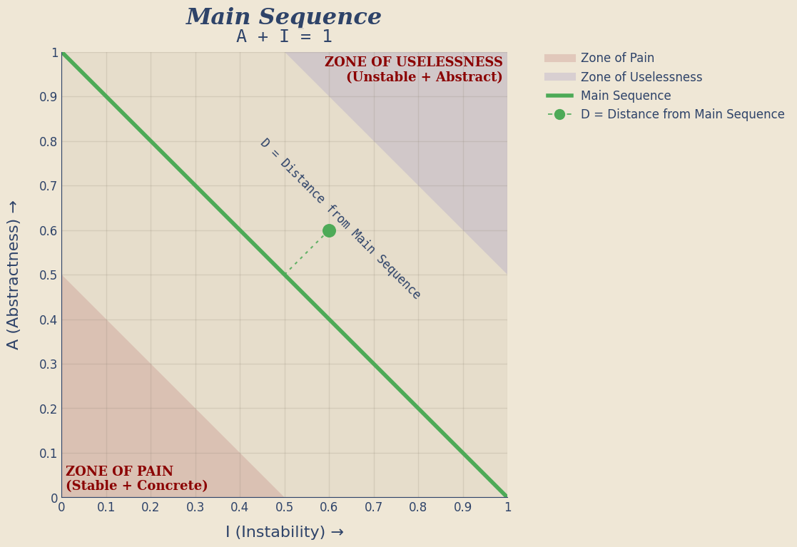 Main Sequence